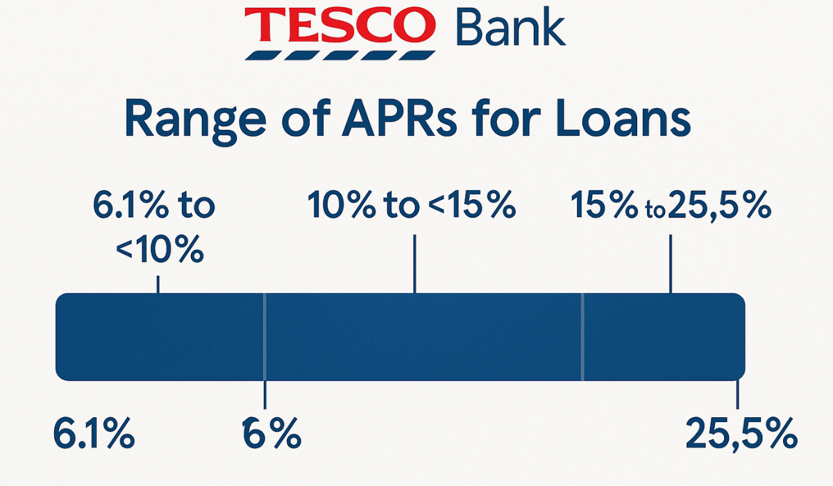 Tesco Bank Loan – Online Application and Fixed Monthly Payments